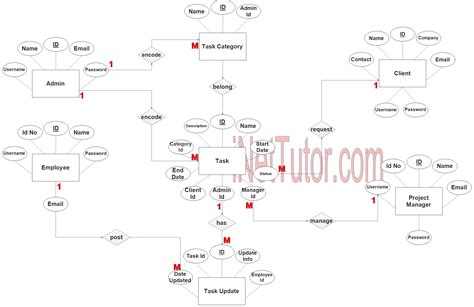 Task Management System ER Diagram - Step 3 Complete ERD ...