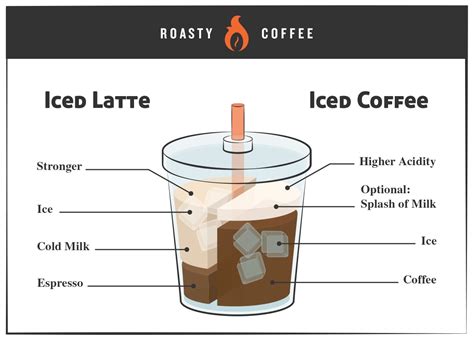 Iced Latte Vs Iced Coffee Two Different Drink Orders We Swear