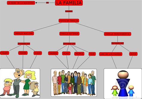 La Familia Mapa Conceptual Sobre La Familia CLOUD HOT GIRL