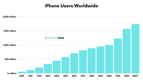 26 Iphone User And Sales Statistics Fresh Data 2023