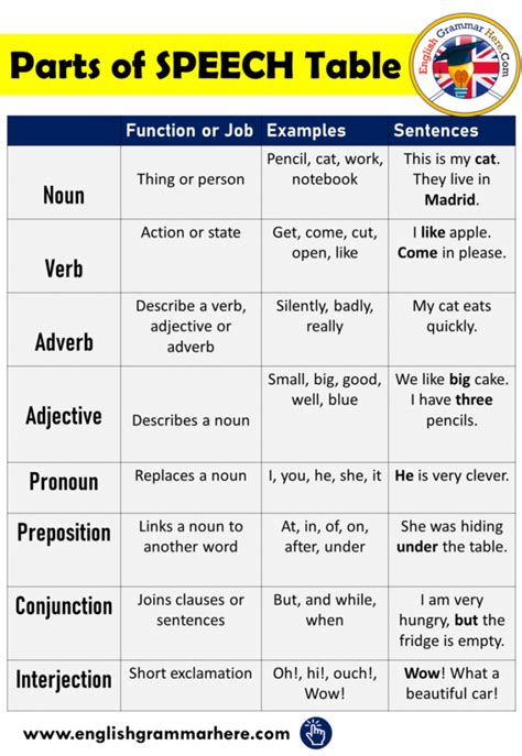 Parts Of Speech In English Definition And Examples English Grammar