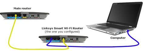 Use an ethernet cable to connect your computer to port 1, 2, 3 or 4 on the router. Offizieller Support von Linksys - Einrichten Ihres Linksys ...