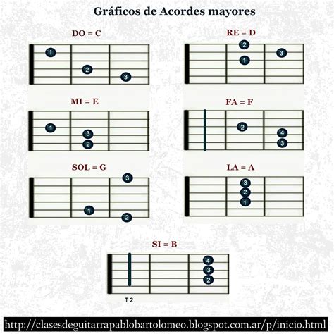 Collection Of Acordes Para Guitarra Acordes De Guitarra Mayores My