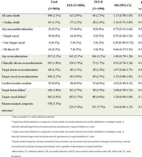 Table 3 From Safety And Efficacy Of Second Generation Everolimus