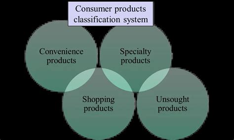 Consumer Products Classification System