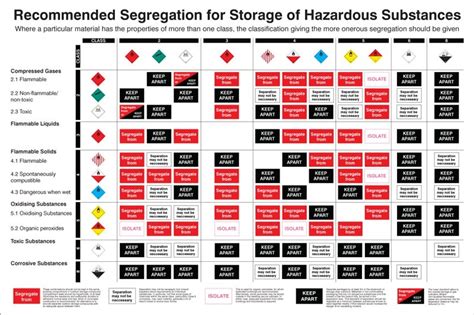 Guide for safe warehousing of packaged hazardous chemicals, 2005 and toxicity of nanoparticles depends on many factors including size, shape, chemical composition, surface area. How can I safely manage storage of chemicals on my site ...