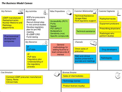 The business model canvas is a strategic management and entrepreneurial tool to reflect the canvas is a template to be used; The Business Model Canvas Technical