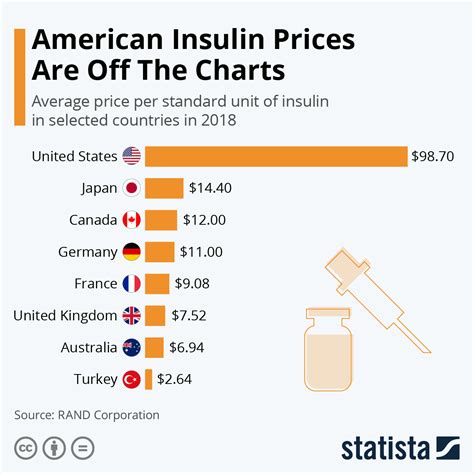 Chart: American Insulin Prices Are Off The Charts | Statista