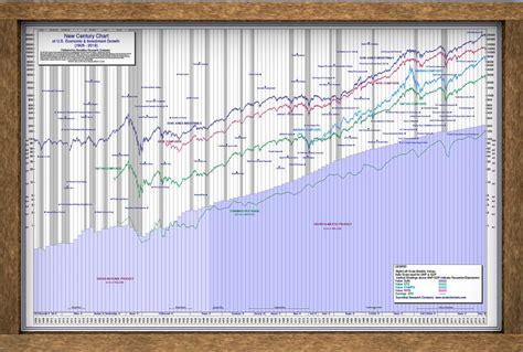 The Dow Jones Century Stock Market 100 Year Chart Poster Etsy