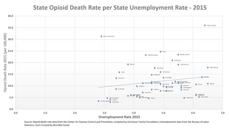 Opioid Overdose Death Rates and All Drug Overdose Death 