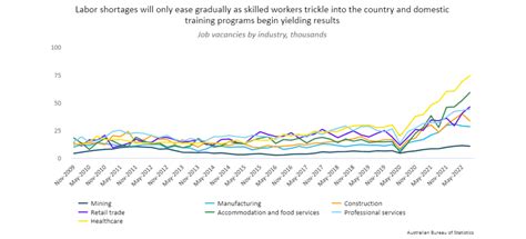 The Historic Shortage Of Skilled Workers In Australia Frontierview
