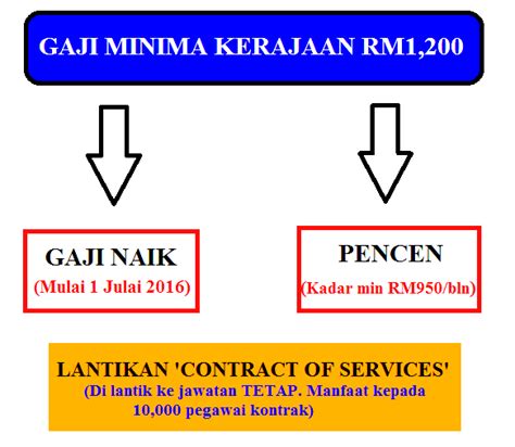 Manakala baki 2 bonus bergantung kepada indeks petunjuk. Gaji Penjawat Awam Minima RM1,200 Mulai Julai 2016 - Info ...