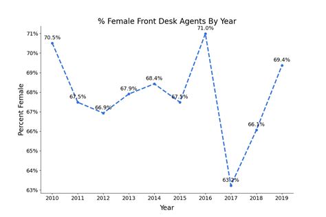 What Percentage Of Front Desk Agents Are Female Zippia