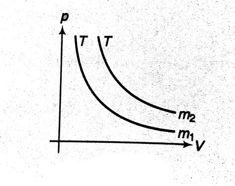 The P V Diagram Of Two Different Masses M 1 And M 2 Are Drawn As S