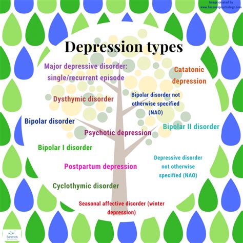 Different Types Of Depression Explained Barends Psychology Practice