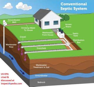 Septic cost me $180 every 4 years to have it pumped. Types of Septic Systems, Alternative Septic System Designs ...