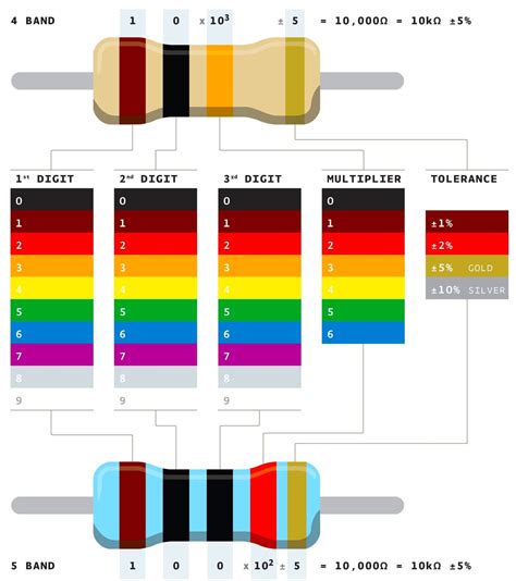Resistor De 10k Cores