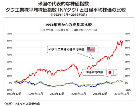 中国・台湾 北米 朝鮮半島 中南米 東南アジア ft 南西ア・オセアニア the economist ヨーロッパ アジアbiz 中東・アフリカ. マネックス証券の「米国株の手数料を引き下げ」についての ...