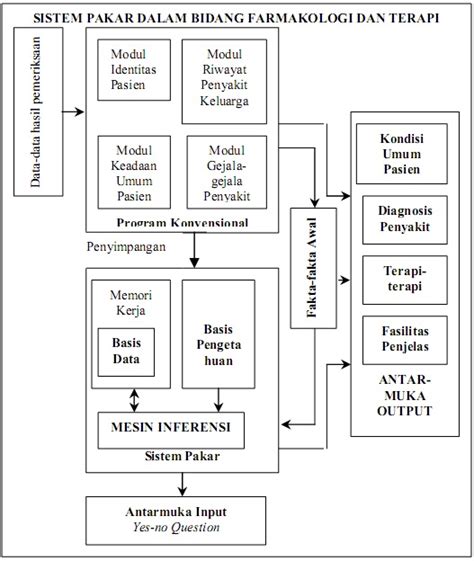 Contoh Flowchart Program Sistem Pakar Diagram Alir Si