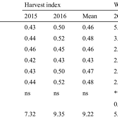 Effects Of Si On Harvest Index And Water Use Efficiency Wue