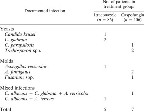 Types Of Documented Fungal Infections Download Table