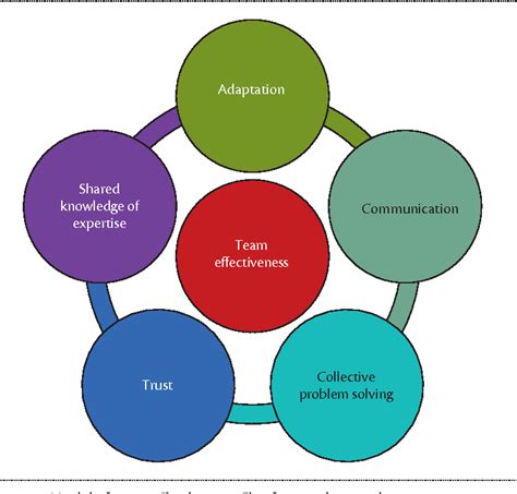 figure 1 from improving cybersecurity incident response team effectiveness using teams based