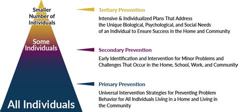 Primary Secondary And Tertiary Prevention