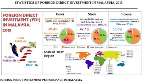 Kuala lumpur, april 23 — malaysia has managed to attract foreign direct investment (fdi) worth rm81.9 billion from 240 companies this year. Malaysia catat aliran masuk bersih FDI RM43.4b pada 2015 ...