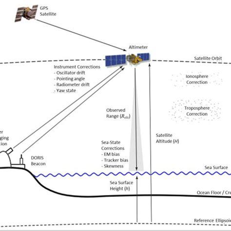 Schematic View Of Satellite Altimeter Measurement Adapted From Watson