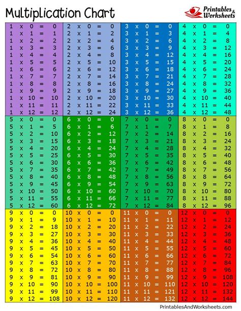 Multiplication Table Zero Printable 10x10 Multiplication Table