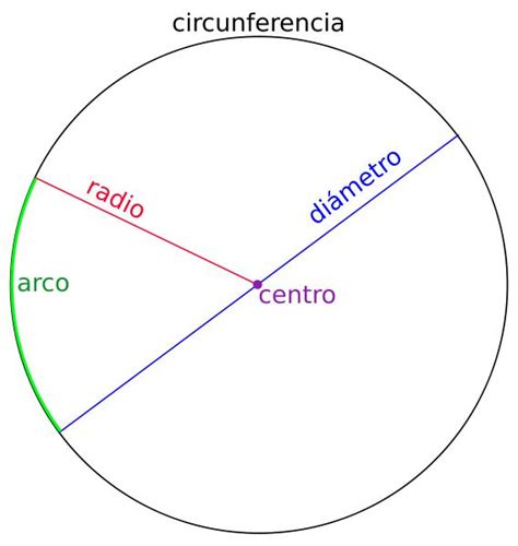 Matemáticas Ii Bloque V Emplea La Circunferencia