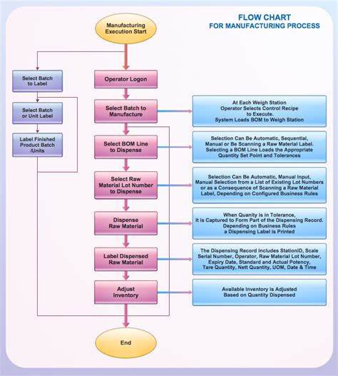 Manufacturing Process Flow Diagram Template