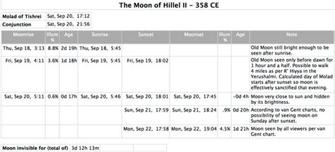 The Moon Sod Haiberunderstanding The Hebrew Calendar Richard Fiedler