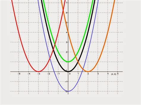 The calculator solution will show work using the quadratic formula to solve the entered equation for real and complex roots. Magh Maths: Quadratic Graphs