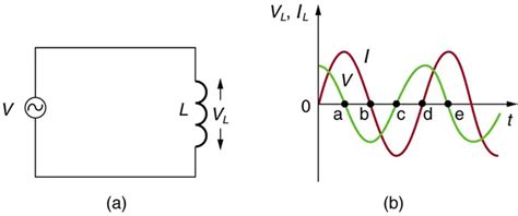 Ac Inductor Circuits Inductive Reactance And Impedance
