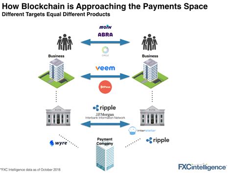 Each block in the blockchain is approved by an individual entity secured using cryptography to safeguard the reliability of the database. Does blockchain solve International Payments? | FXC ...
