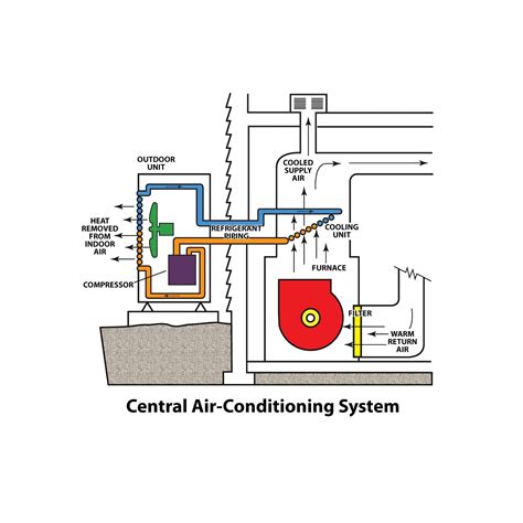How is a central air conditioning system different from a general household air conditioner? Central Air Conditioning System Line Diagram | Sante Blog