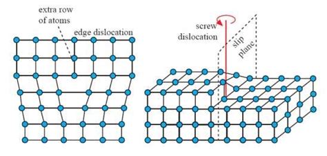 Line Defects Line Imperfections In Crystals Engineeringstuff
