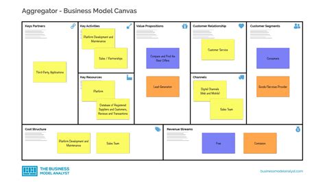 Let's look at the traditional approach to a business model, its 9 building blocks, why we use it, and an example. Aggregator Business Model