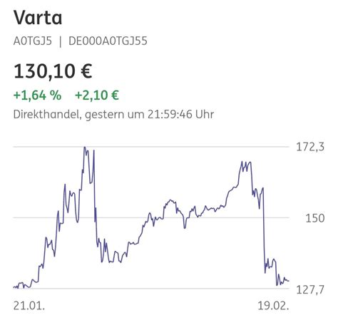 Alle infos zur varta aktie (de000a0tgj55 | a0tgj5) news realtime kurs chart kennzahlen nachrichten… kaufen, × verkaufen oder ↔ halten. Varta Aktie - Der batteriehersteller varta wächst seit ...