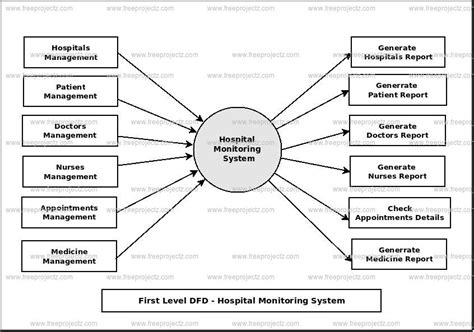 Patient Care System Dataflow Diagram Dfd Freeprojectz Vrogue