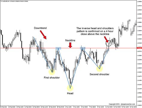 Inverse Head And Shoulders Pattern Daily Price Action