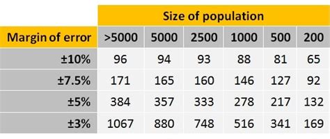 How To Choose A Sample Size For The Statistically Challenged Tools4dev