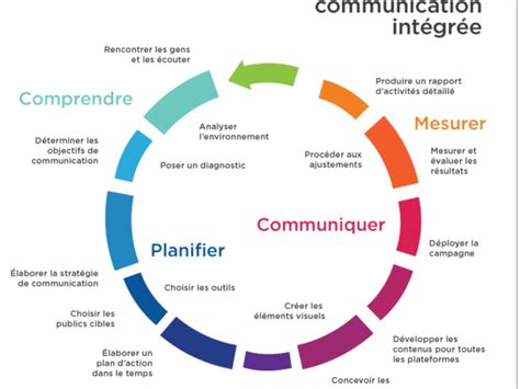 Le Guide Du Plan De Communication Exemples Et Templates Gambaran