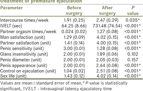 Table 1 From Removal Of Foreskin Remnants In Circumcised Adults For Treatment Of Premature