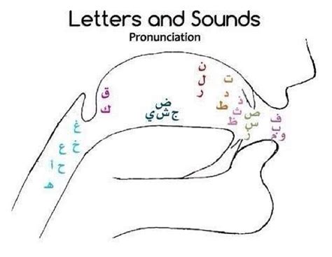 It was devised by the international phonetic association in the late 19th century as. Mispronounced Arabic Sounds | Ibnulyemen Arabic