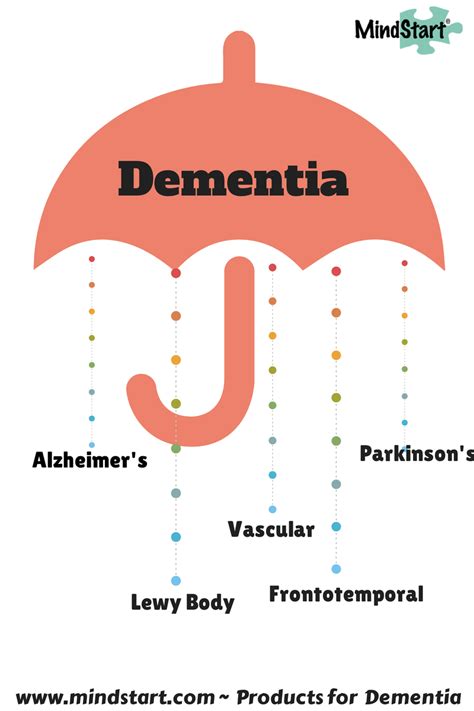 What Is The Difference Between Alzheimers And Dementia The Terms