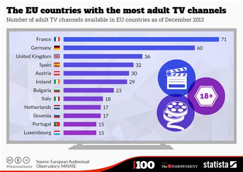 Chart The Eu Countries With The Most Adult Tv Channels Statista