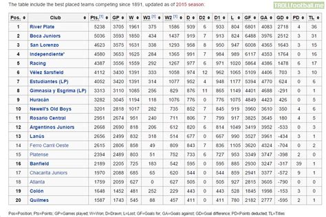 All Time Argentine Primera División Table No Top20 Team Played The