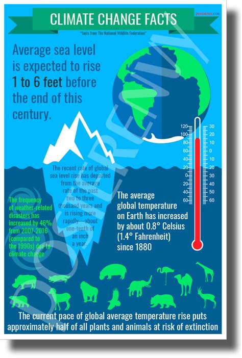 Climate Change Facts New Environmental Awareness Poster